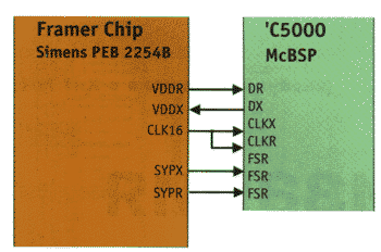      TMS320VC54x   PEB2254B   Siemens