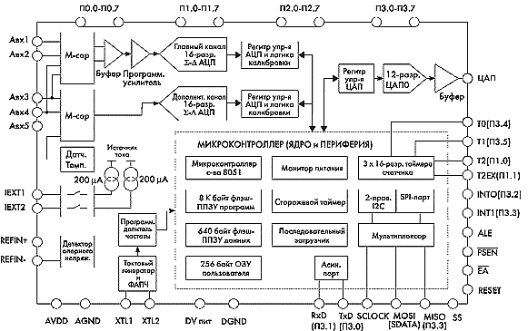     ADuC816