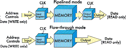 . 2.  Pipelined  Flow-through