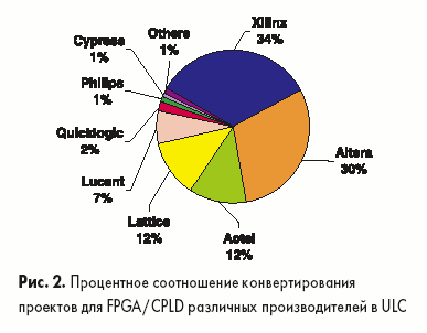      FPGA/CPLD    ULC