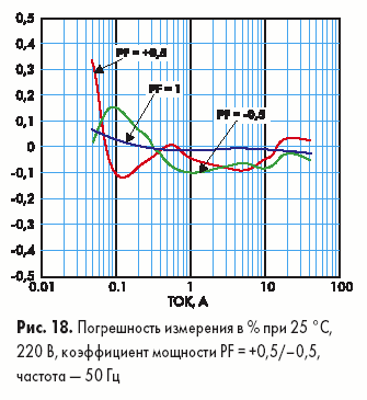    %  25 C, 220 