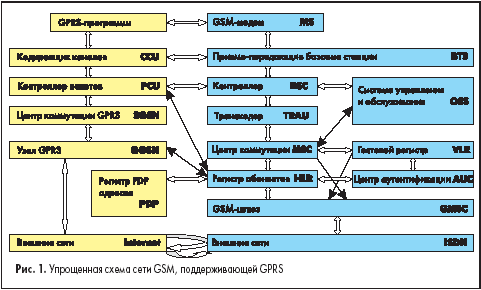    GSM,  GPRS