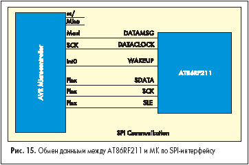    AT86RF211    SPI-