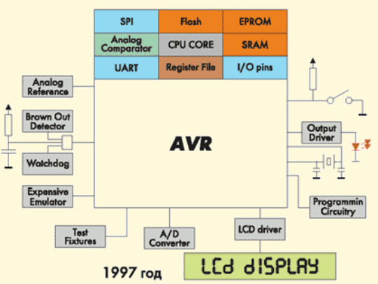    AVR  1997  2003 