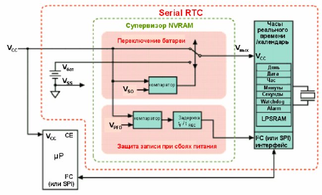 Serial RTC