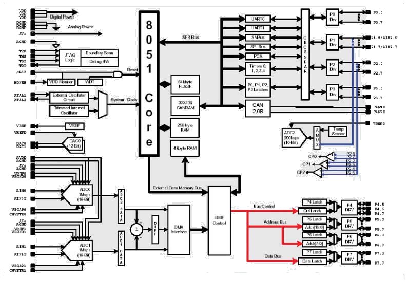 - C8051F06x