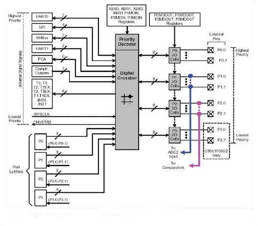     -  C8051F06x