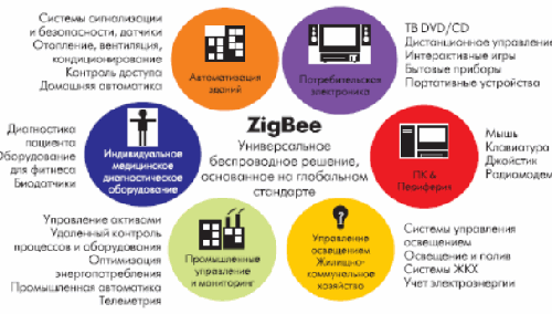    ZigBee / 802.15.4