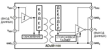 -   iCoupler  Analog Devices