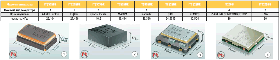  2.        GPS